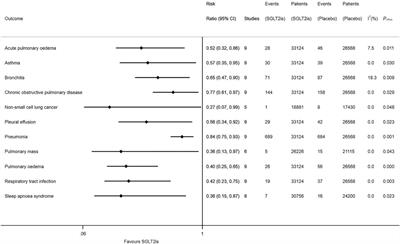 Association Between SGLT2is and Cardiovascular and Respiratory Diseases: A Meta-Analysis of Large Trials